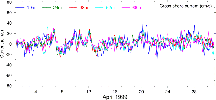Cross-Shore Current, April 1999