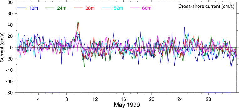 Cross-Shore Current, May 1999