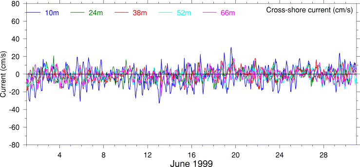 Cross-Shore Current, June 1999