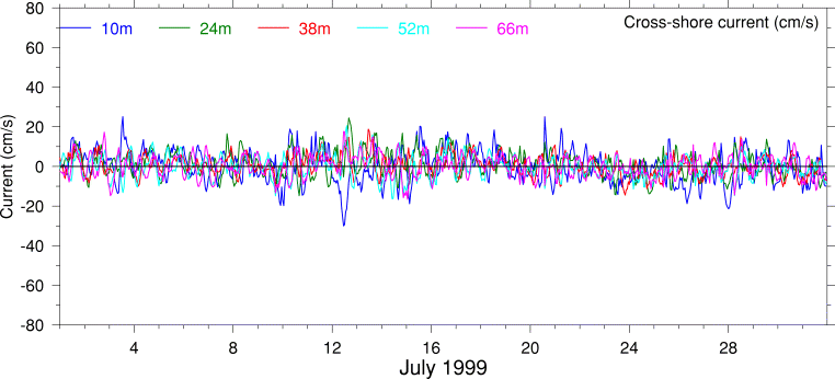 Cross-Shore Current, July 1999