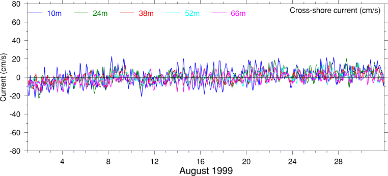 Cross-Shore Current, August 1999