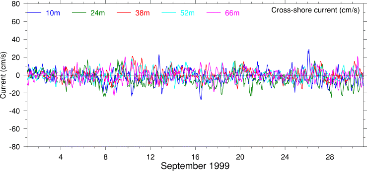 Cross-Shore Current, September 1999