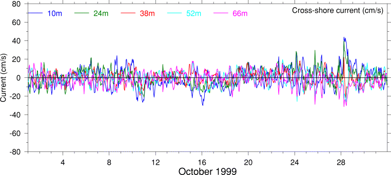 Cross-Shore Current, October 1999