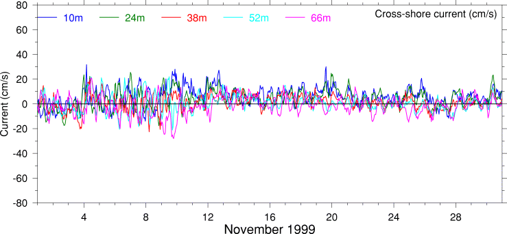 Cross-Shore Current, November 1999