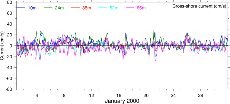 Cross-Shore Current, January 2000