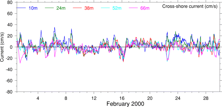 Cross-Shore Current, February 2000