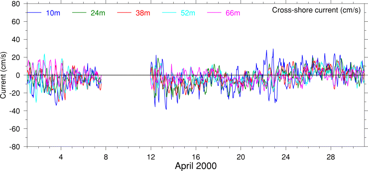 Cross-Shore Current, April 2000