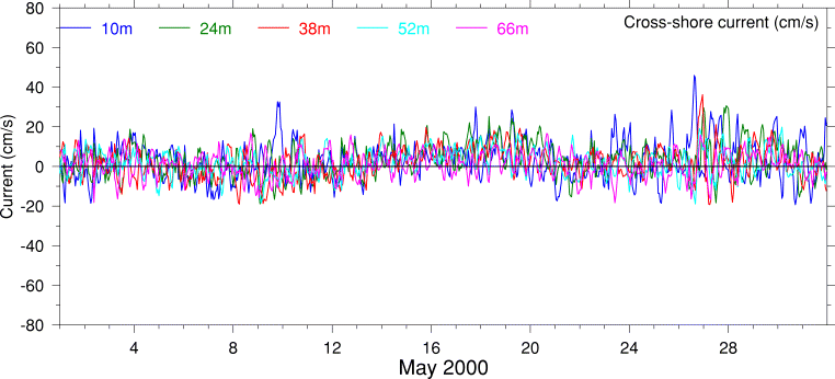 Cross-Shore Current, May 2000