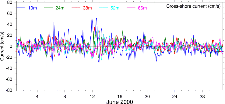 Cross-Shore Current, June 2000