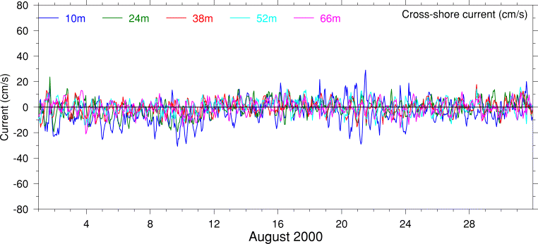 Cross-Shore Current, August 2000