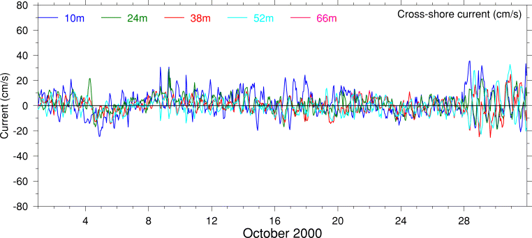 Cross-Shore Current, October 2000