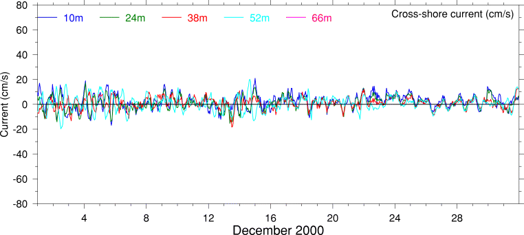 Cross-Shore Current, December 2000