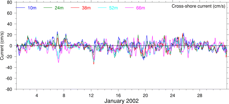 Cross-Shore Current, January 2002