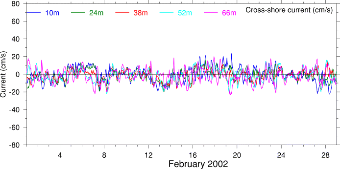 Cross-Shore Current, February 2002