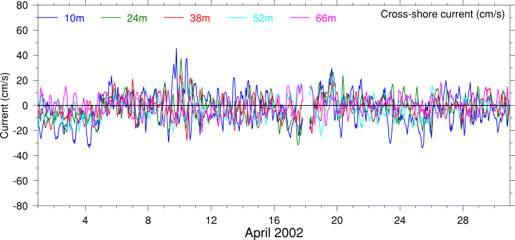Cross-Shore Current, April 2002