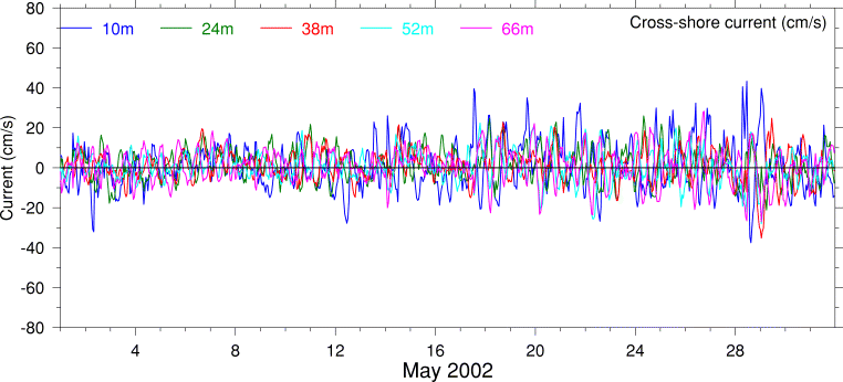 Cross-Shore Current, May 2002