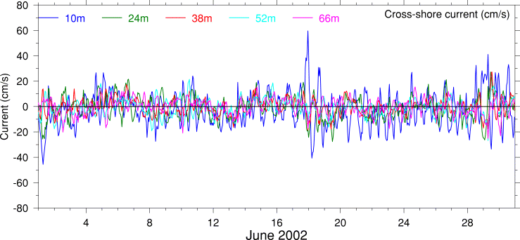 Cross-Shore Current, June 2002