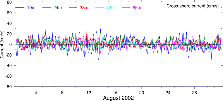 Cross-Shore Current, August 2002