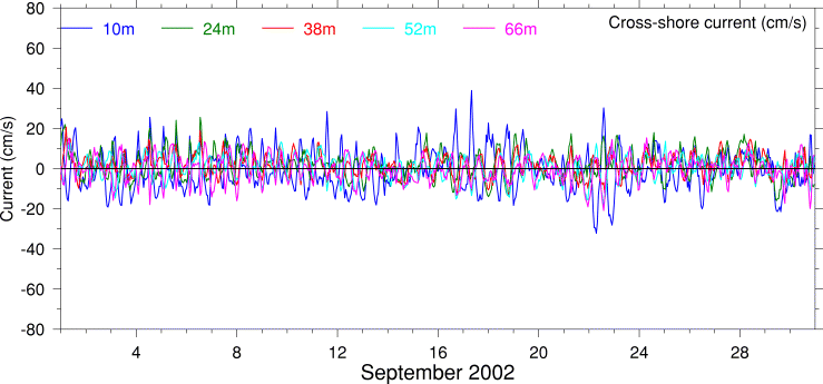Cross-Shore Current, September 2002