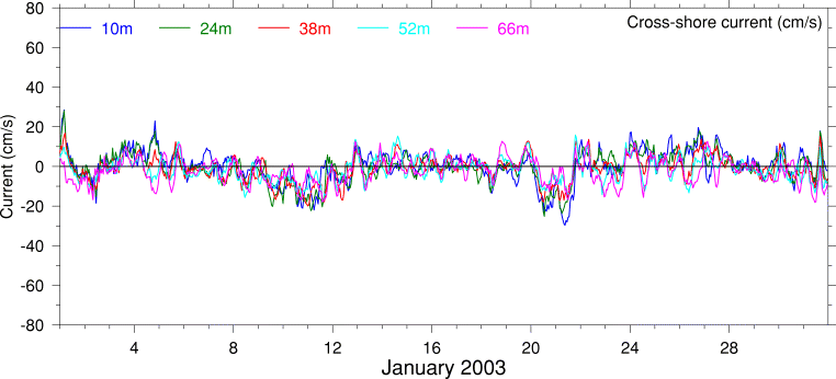 Cross-Shore Current, January 2003