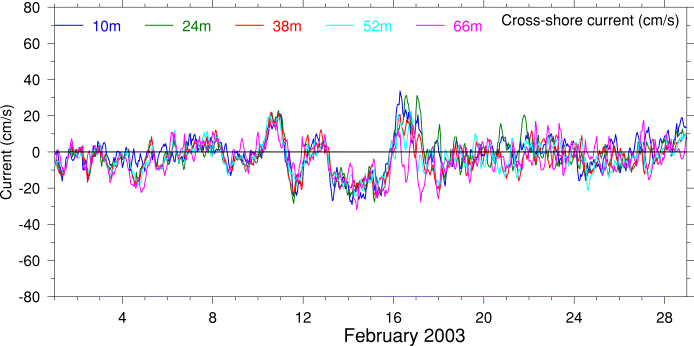 Cross-Shore Current, February 2003