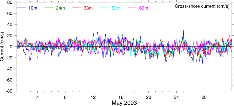 Cross-Shore Current, May 2003