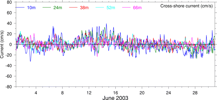 Cross-Shore Current, June 2003