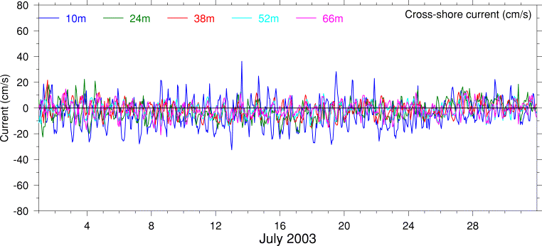 Cross-Shore Current, July 2003