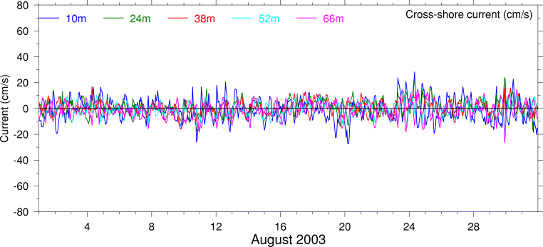 Cross-Shore Current, August 2003