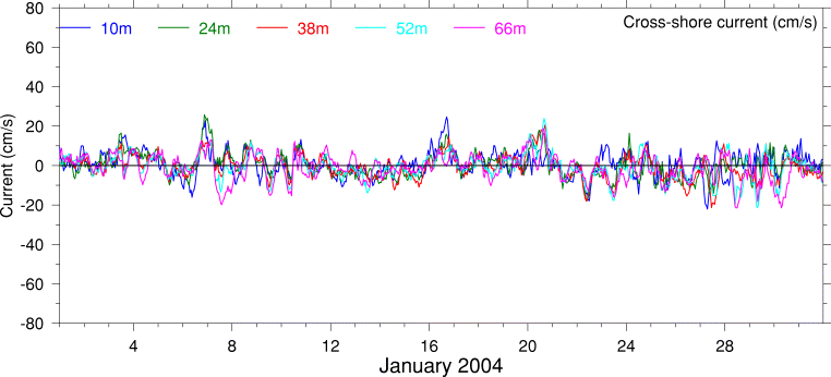Cross-Shore Current, January 2004