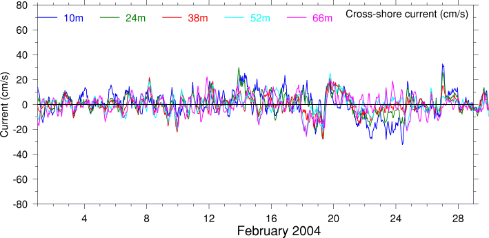 Cross-Shore Current, February 2004