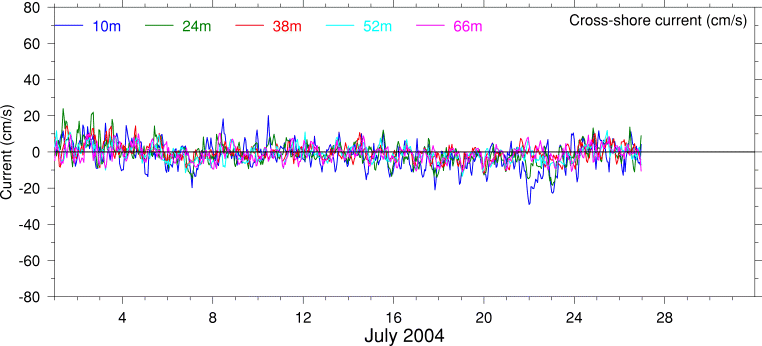 Cross-Shore Current, July 2004
