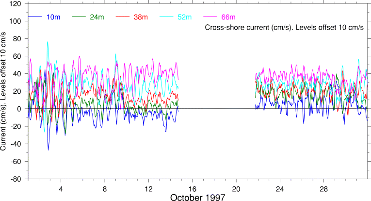 Cross-Shore Current, October 1997