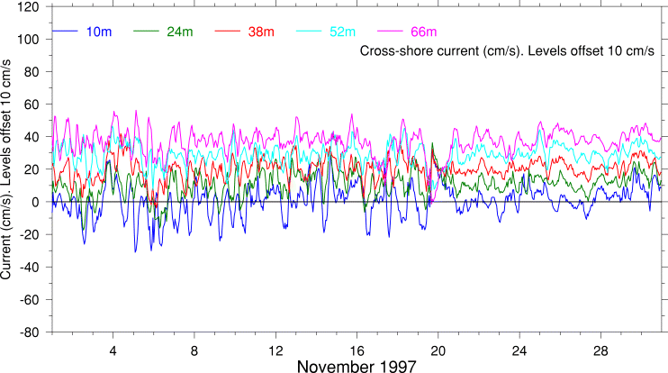 Cross-Shore Current, November 1997