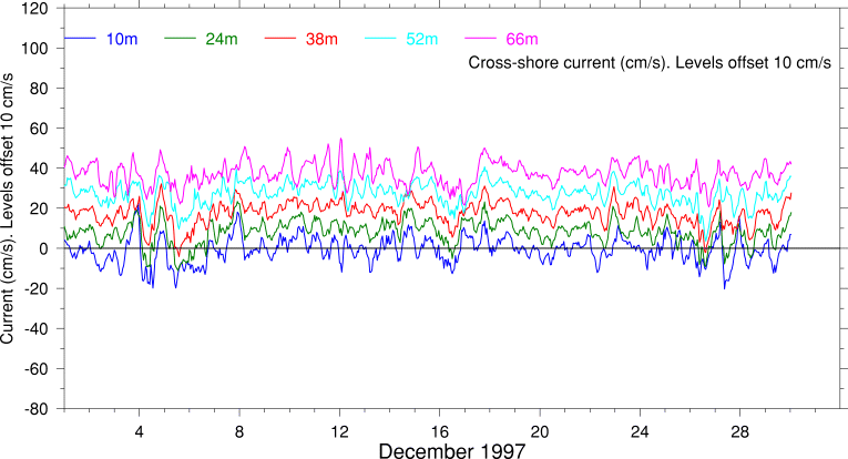 Cross-Shore Current, December 1997