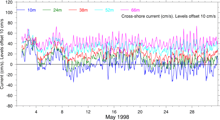 Cross-Shore Current, May 1998
