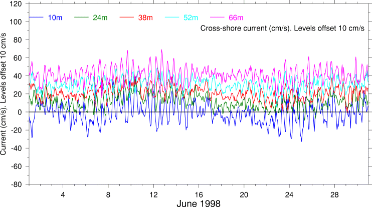 Cross-Shore Current, June 1998