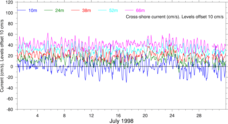 Cross-Shore Current, July 1998
