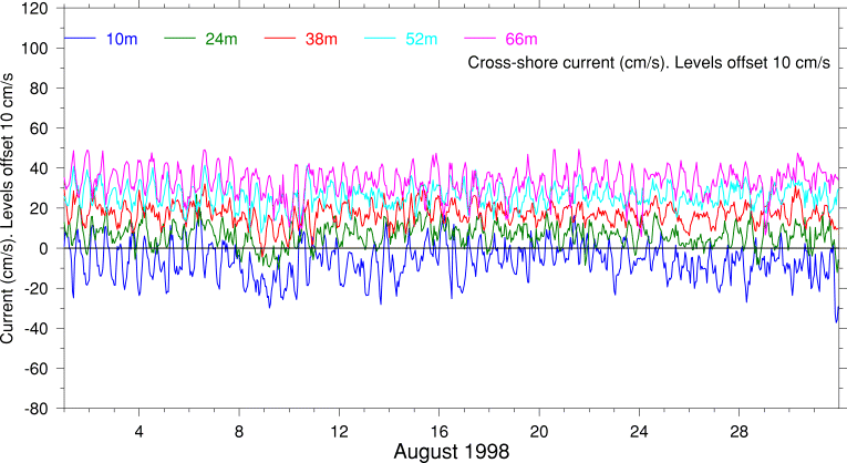 Cross-Shore Current, August 1998