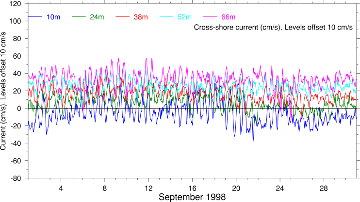 Cross-Shore Current, September 1998