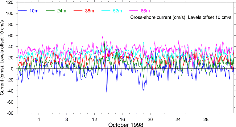 Cross-Shore Current, October 1998