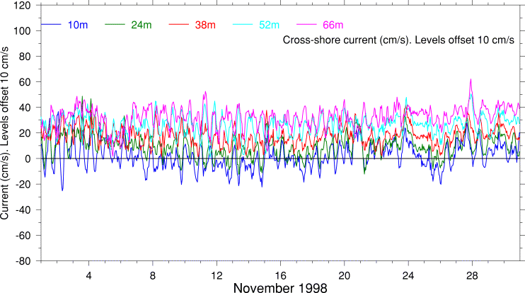 Cross-Shore Current, November 1998