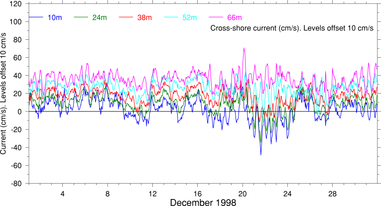 Cross-Shore Current, December 1998