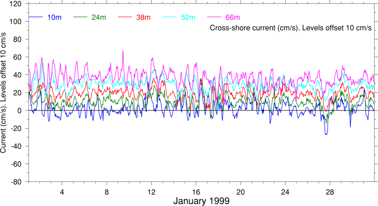Cross-Shore Current, January 1999