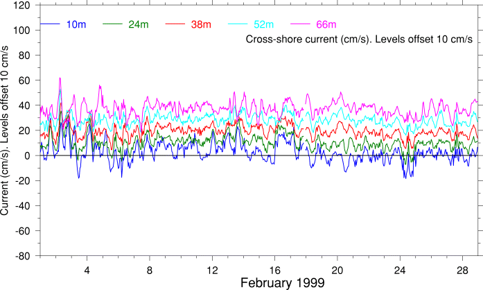 Cross-Shore Current, February 1999