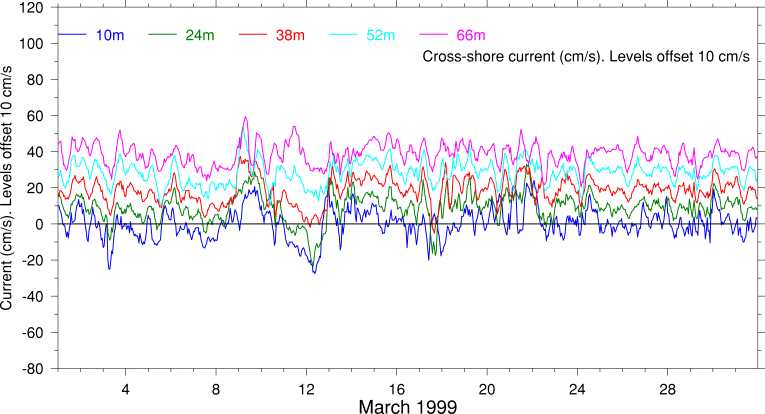 Cross-Shore Current, March 1999