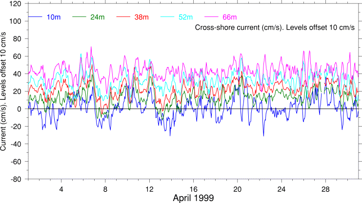 Cross-Shore Current, April 1999