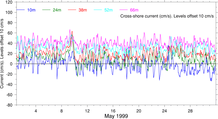 Cross-Shore Current, May 1999
