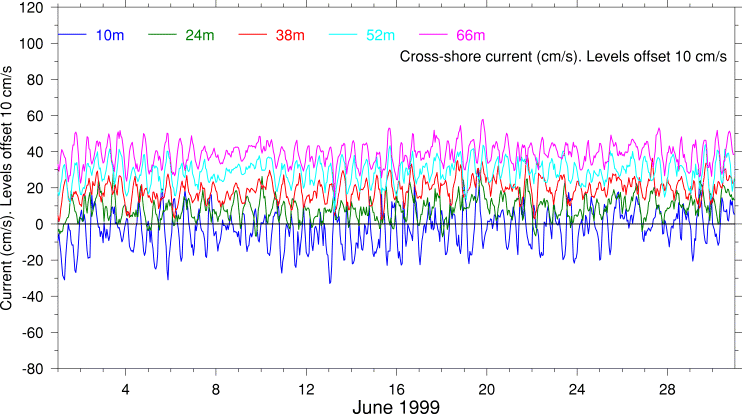 Cross-Shore Current, June 1999