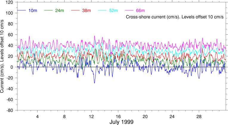 Cross-Shore Current, July 1999